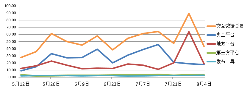 電子招標大數(shù)據(jù)分析簡報（7.29-8.4）