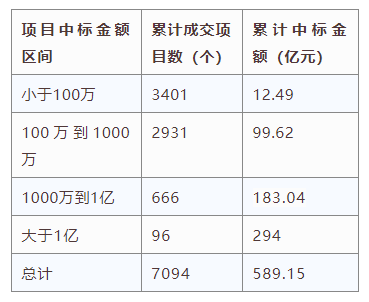 電子招標(biāo)大數(shù)據(jù)分析簡報（8.5-8.11）