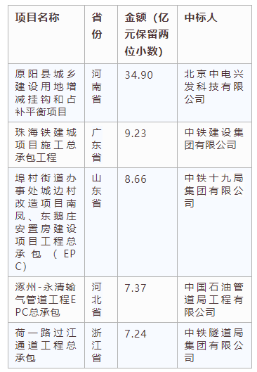 電子招標(biāo)大數(shù)據(jù)分析簡報（8.5-8.11）