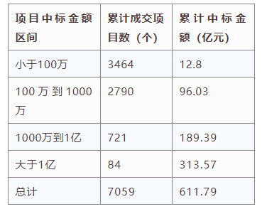 電子招標(biāo)大數(shù)據(jù)分析簡報（8.12-8.18）