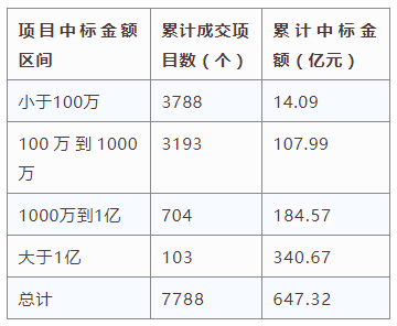 電子招標(biāo)大數(shù)據(jù)分析簡報(bào)（8.19-8.25）