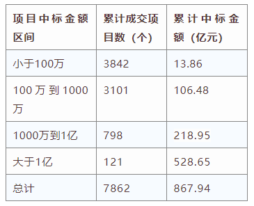 電子招標(biāo)大數(shù)據(jù)分析簡報（8.26-9.1）