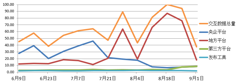 電子招標(biāo)大數(shù)據(jù)分析簡報（8.26-9.1）