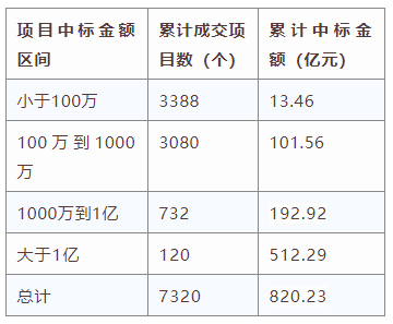 電子招標大數據分析簡報（10.7-10.13）