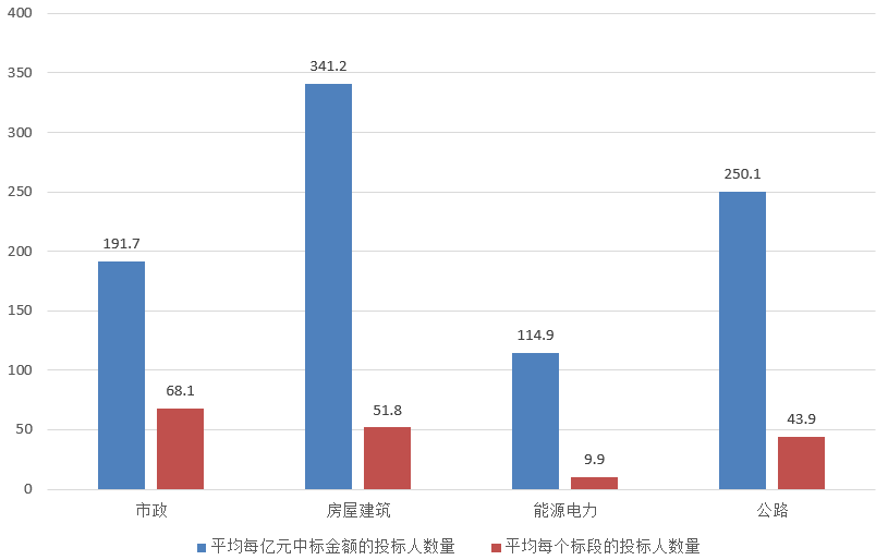 電子招標大數據分析簡報（10.7-10.13）