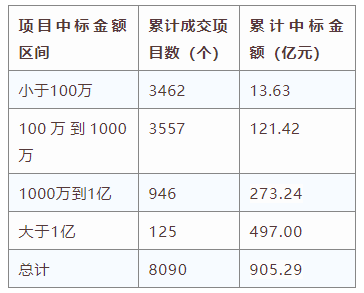 電子招標大數(shù)據(jù)分析簡報（10.14-10.20）