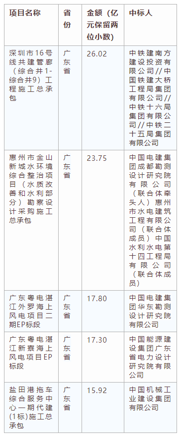 電子招標大數(shù)據(jù)分析簡報（10.14-10.20）