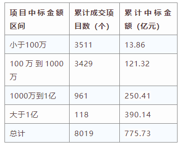 電子招標(biāo)大數(shù)據(jù)分析簡報(bào)（10.21-10.27）