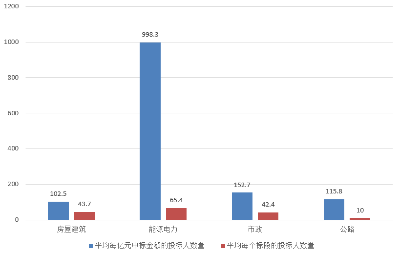 電子招標(biāo)大數(shù)據(jù)分析簡報(bào)（10.21-10.27）