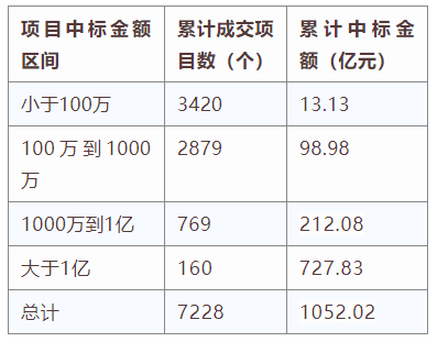 電子招標(biāo)大數(shù)據(jù)分析簡(jiǎn)報(bào)（10.28-11.3）