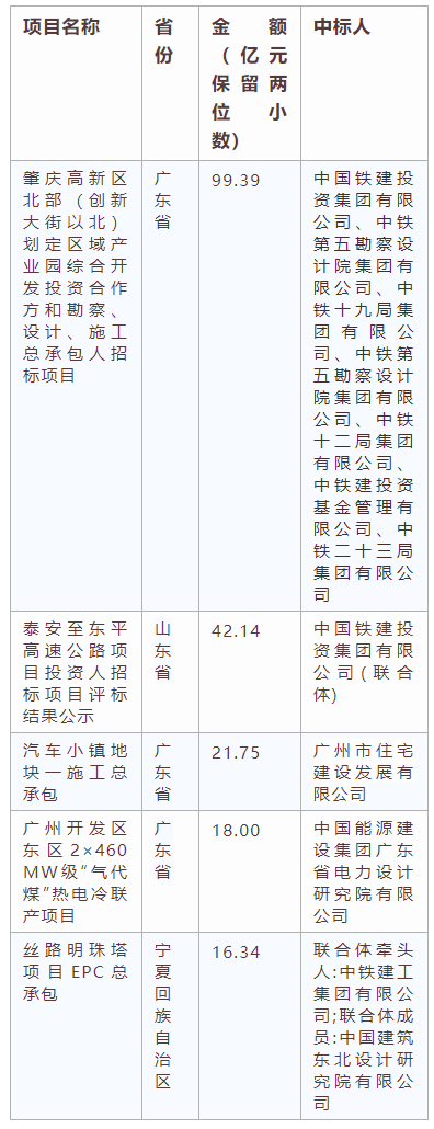 電子招標(biāo)大數(shù)據(jù)分析簡(jiǎn)報(bào)（10.28-11.3）