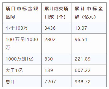 電子招標(biāo)大數(shù)據(jù)分析簡報(bào)（11.4-11.10）