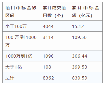 電子招標(biāo)大數(shù)據(jù)分析簡報(bào)（11.18-11.24）