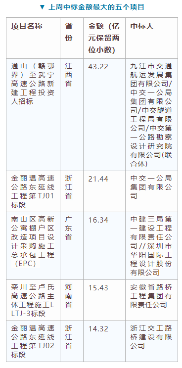 電子招標(biāo)大數(shù)據(jù)分析簡報(bào)（11.18-11.24）