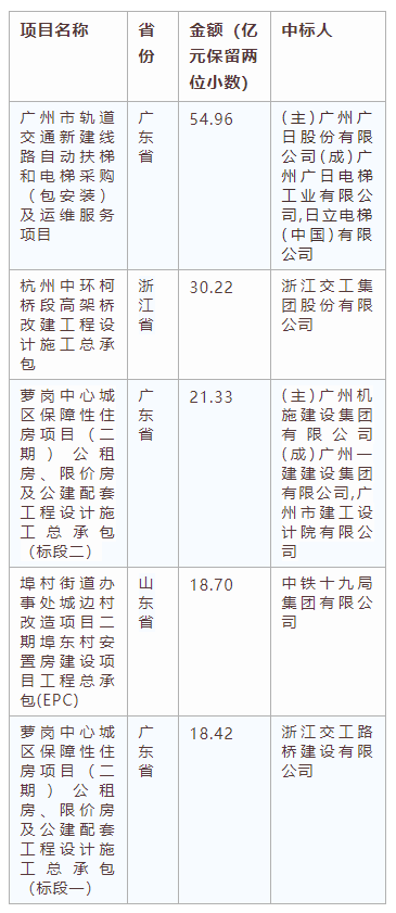 電子招標(biāo)大數(shù)據(jù)分析簡報（11.25-12.1）