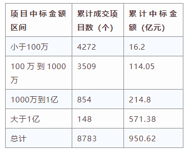 電子招標(biāo)大數(shù)據(jù)分析簡報(bào)（12.9-12.15）