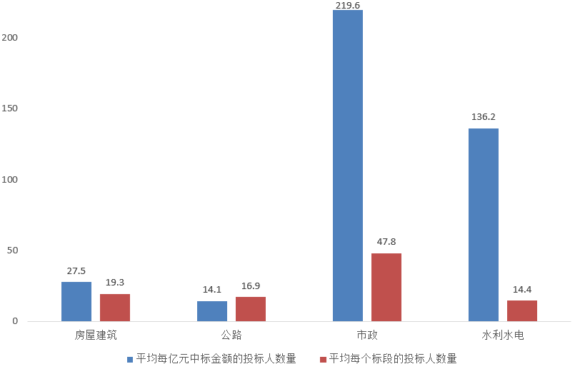 電子招標(biāo)大數(shù)據(jù)分析簡報(bào)（12.9-12.15）