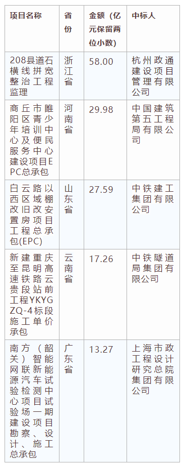 電子招標(biāo)大數(shù)據(jù)分析簡報（12.16-12.22）