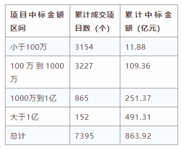 電子招標大數(shù)據(jù)分析簡報（2019.12.30-2020.1.5）