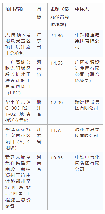 電子招標大數(shù)據(jù)分析簡報（2019.12.30-2020.1.5）