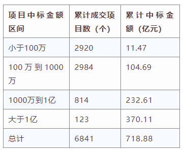 電子招標大數(shù)據(jù)分析簡報（1.6-1.12）