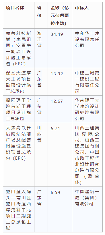 電子招標(biāo)大數(shù)據(jù)分析簡報(bào)（3.2-3.8）