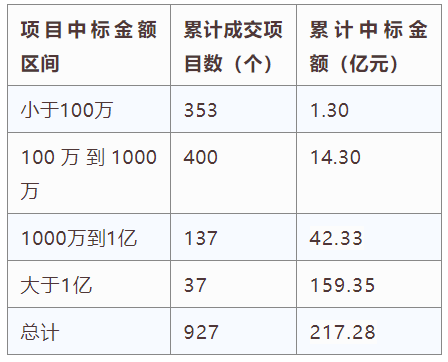 電子招標(biāo)大數(shù)據(jù)分析簡報(bào)（3.2-3.8）