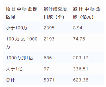 電子招標(biāo)大數(shù)據(jù)分析簡(jiǎn)報(bào)（3.16-3.22）