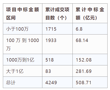 電子招標(biāo)大數(shù)據(jù)分析簡(jiǎn)報(bào)（3.30-4.5）