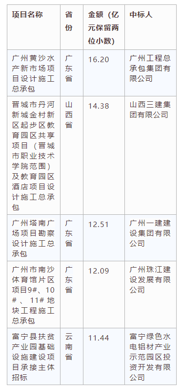 電子招標大數(shù)據(jù)分析簡報（3.30-4.5）