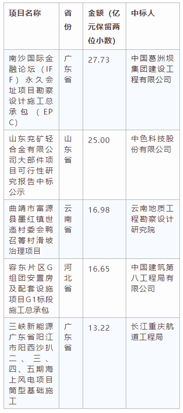 電子招標大數(shù)據(jù)分析簡報（4.13-4.19）