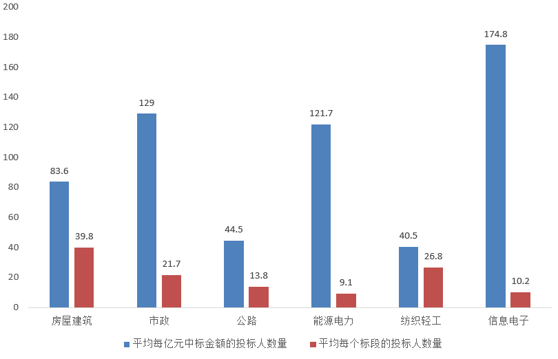 電子招標大數(shù)據(jù)分析簡報（4.13-4.19）