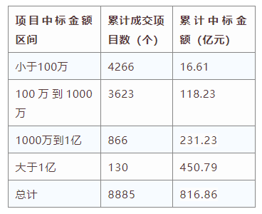 電子招標(biāo)大數(shù)據(jù)分析簡(jiǎn)報(bào)（4.20-4.26）