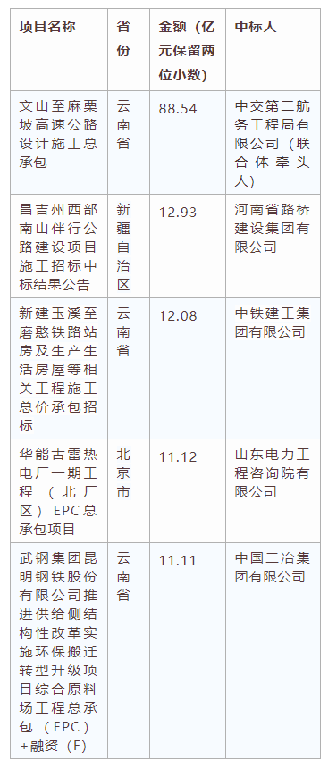 電子招標(biāo)大數(shù)據(jù)分析簡(jiǎn)報(bào)（4.20-4.26）