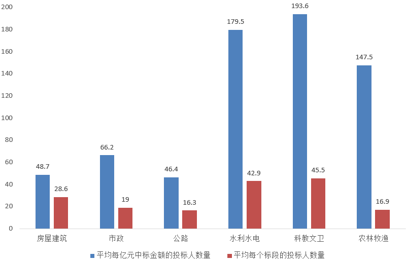 電子招標(biāo)大數(shù)據(jù)分析簡報（4.27-5.3