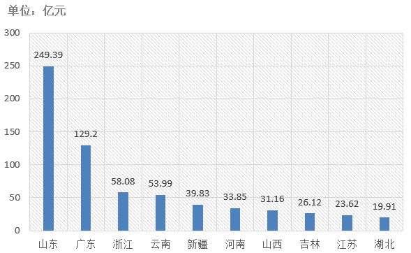 電子招標(biāo)大數(shù)據(jù)分析簡報（4.27-5.3