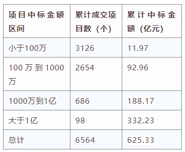 電子招標大數(shù)據(jù)分析簡報（5.4-5.10）