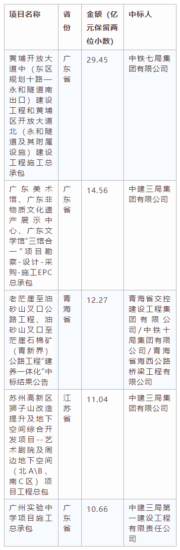 電子招標(biāo)大數(shù)據(jù)分析簡報（5.11-5.17）