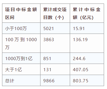 電子招標(biāo)大數(shù)據(jù)分析簡(jiǎn)報(bào)（5.18-5.24）