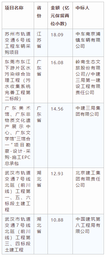 電子招標(biāo)大數(shù)據(jù)分析簡(jiǎn)報(bào)（5.18-5.24）