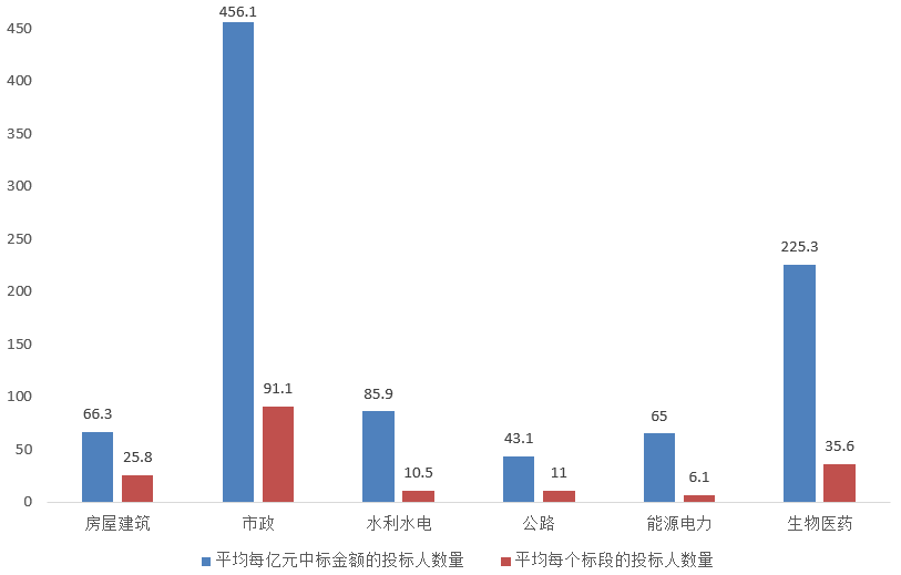 電子招標(biāo)大數(shù)據(jù)分析簡(jiǎn)報(bào)（5.18-5.24）