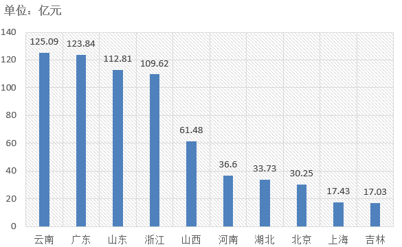 電子招標大數(shù)據分析簡報（5.25-5.31）