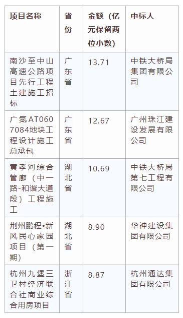 電子招標大數(shù)據分析簡報（5.25-5.31）