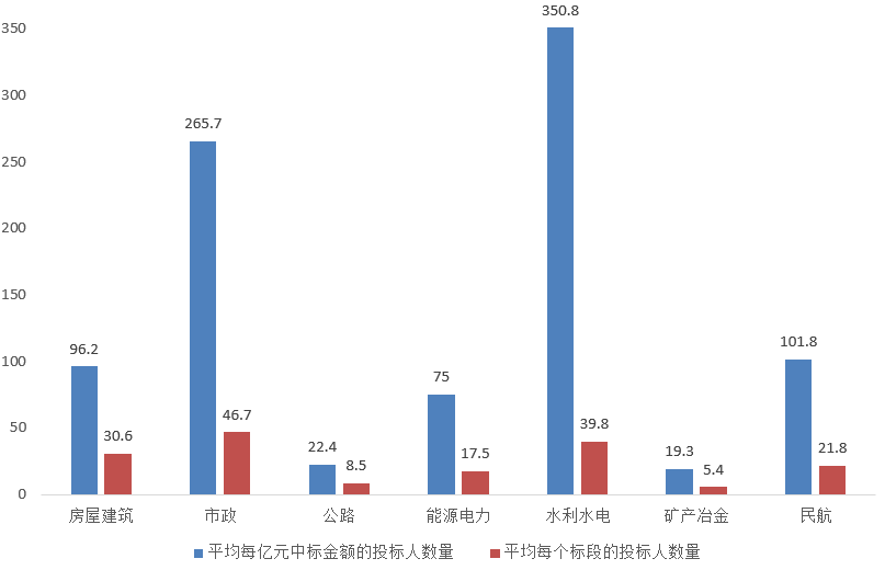 電子招標大數(shù)據分析簡報（5.25-5.31）