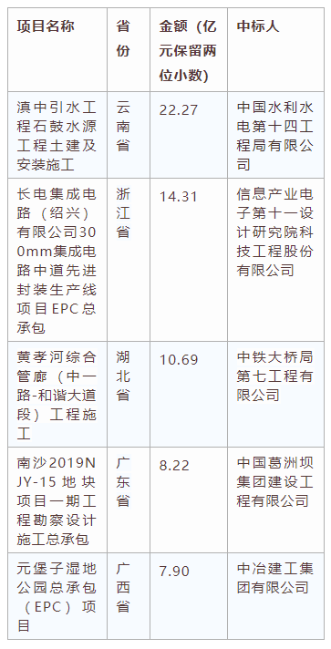 電子招標(biāo)大數(shù)據(jù)分析簡報（6.1-6.7）