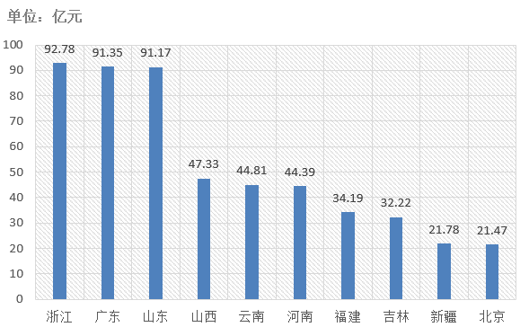 電子招標(biāo)大數(shù)據(jù)分析簡報（6.1-6.7）