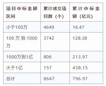 電子招標(biāo)大數(shù)據(jù)分析簡報(bào)（6.8-6.14）