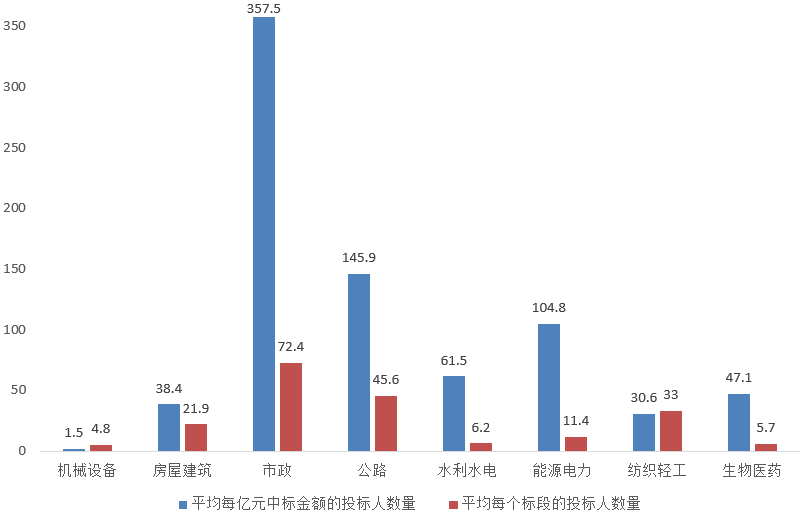 電子招標(biāo)大數(shù)據(jù)分析簡(jiǎn)報(bào)（6月15日-6月21日）