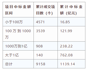 電子招標(biāo)大數(shù)據(jù)分析簡(jiǎn)報(bào)（6月15日-6月21日）