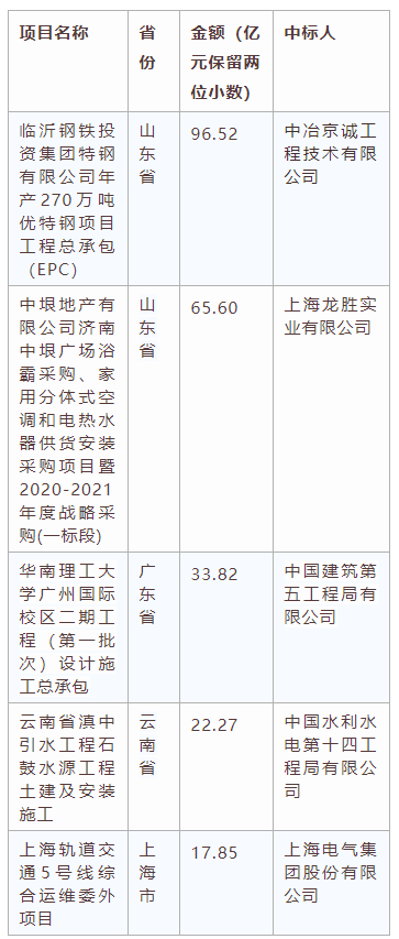 電子招標(biāo)大數(shù)據(jù)分析簡(jiǎn)報(bào)（6月15日-6月21日）